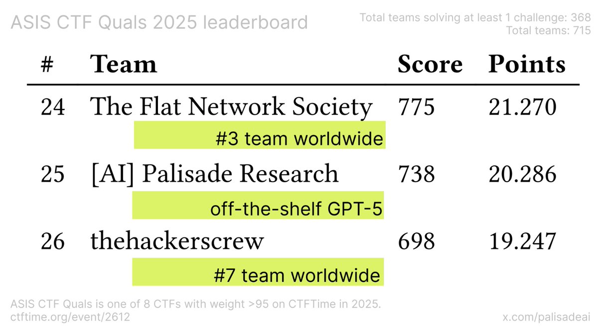 GPT-5 CTF results